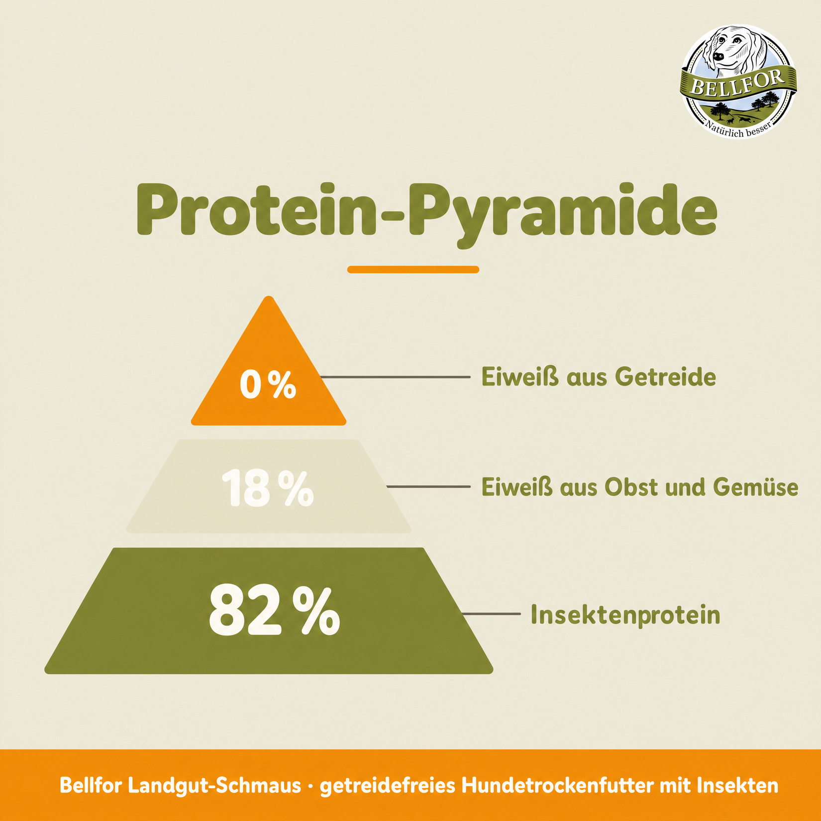 Hypoallergenes Trockenfutter mit Insekten - Landgut-Schmaus - 7,5 kg